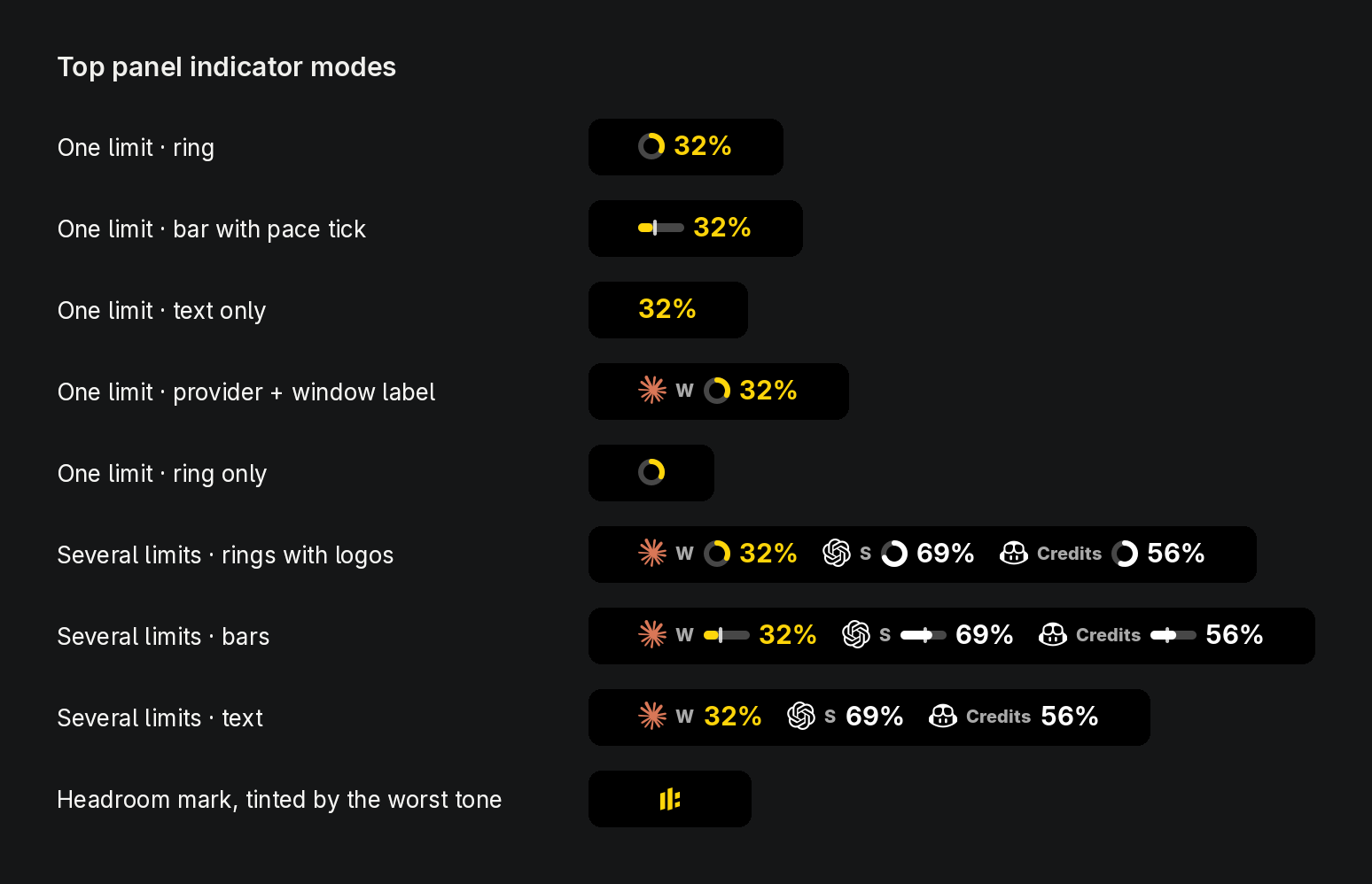 Every GNOME top-panel mode: one limit as a ring, a bar with the pace tick or text, with or without the provider and window, several limits with provider logos, and the Headroom mark tinted by the worst tone.
