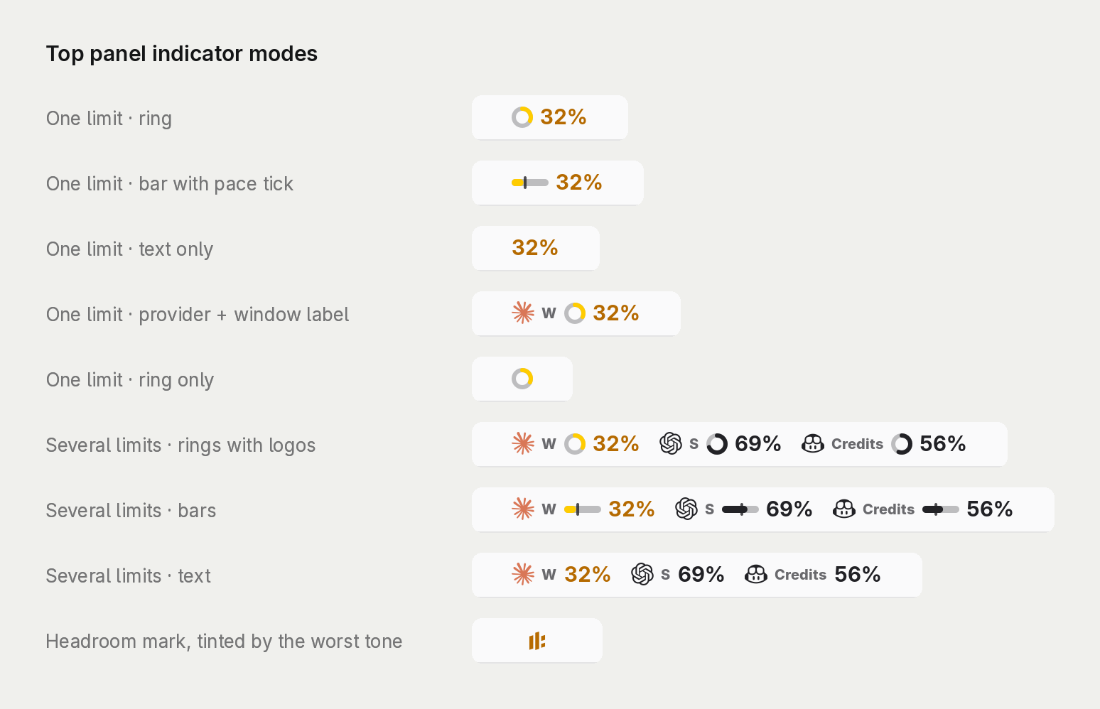 Every GNOME top-panel mode: one limit as a ring, a bar with the pace tick or text, with or without the provider and window, several limits with provider logos, and the Headroom mark tinted by the worst tone.