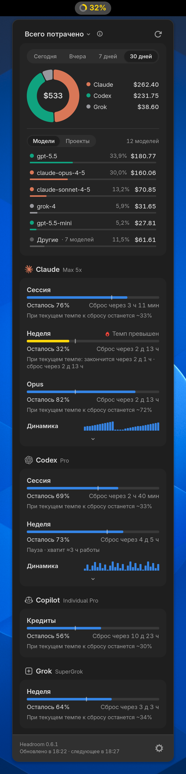 Окно Headroom под верхней панелью GNOME: кольцо расходов за 30 дней с разбивкой по моделям, Claude с опережением темпа, недельный лимит Codex на паузе с оценкой, на сколько работы хватит остатка, Copilot и Grok