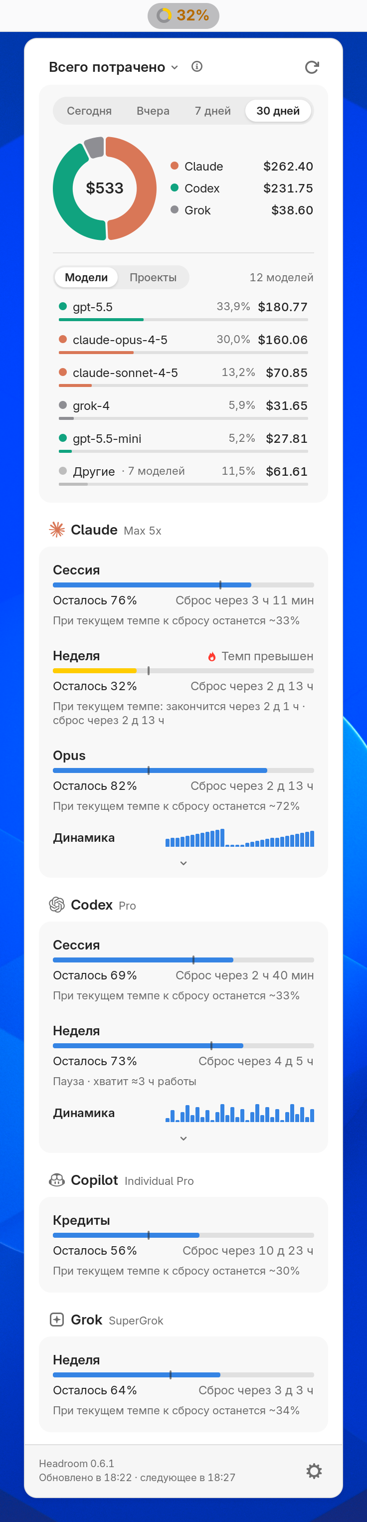 Окно Headroom под верхней панелью GNOME: кольцо расходов за 30 дней с разбивкой по моделям, Claude с опережением темпа, недельный лимит Codex на паузе с оценкой, на сколько работы хватит остатка, Copilot и Grok