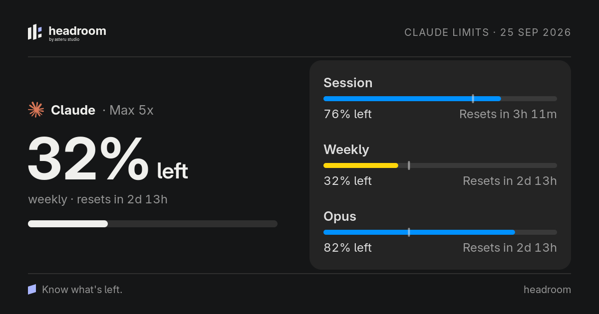 A Headroom share card: Claude's remaining weekly limit in large type next to its session, weekly and Opus meters, with the date and the Headroom wordmark.