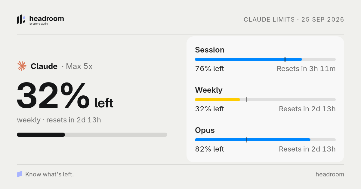 A Headroom share card: Claude's remaining weekly limit in large type next to its session, weekly and Opus meters, with the date and the Headroom wordmark.