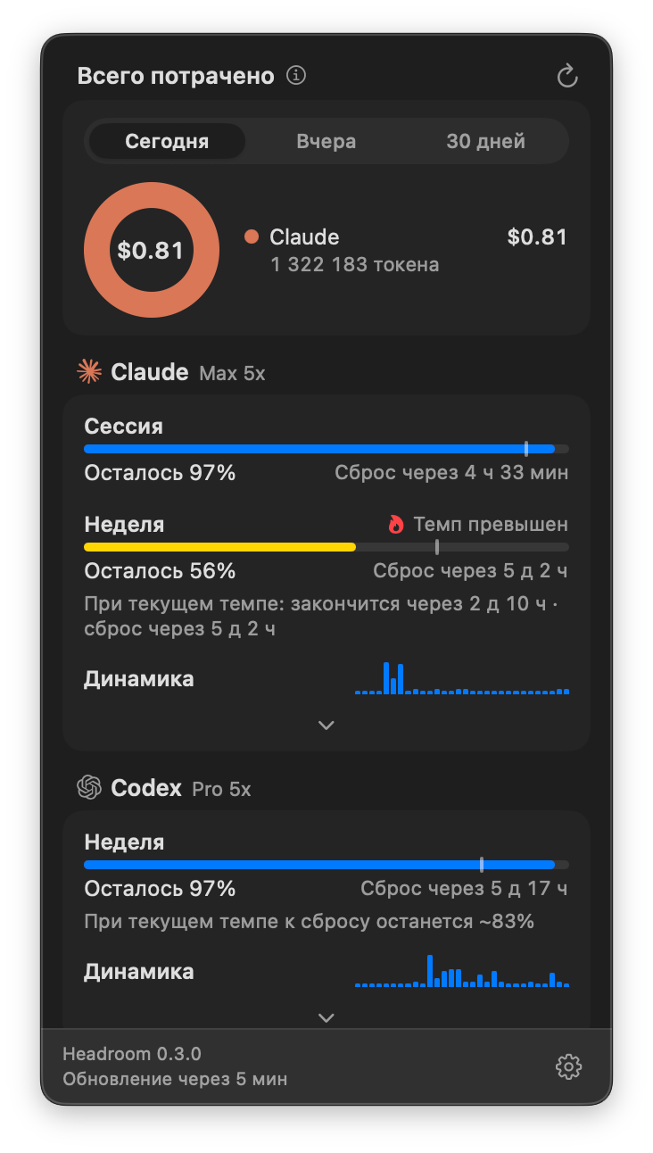 The Headroom popup under the macOS menu bar with Claude and Codex limits and a spend donut, Russian interface