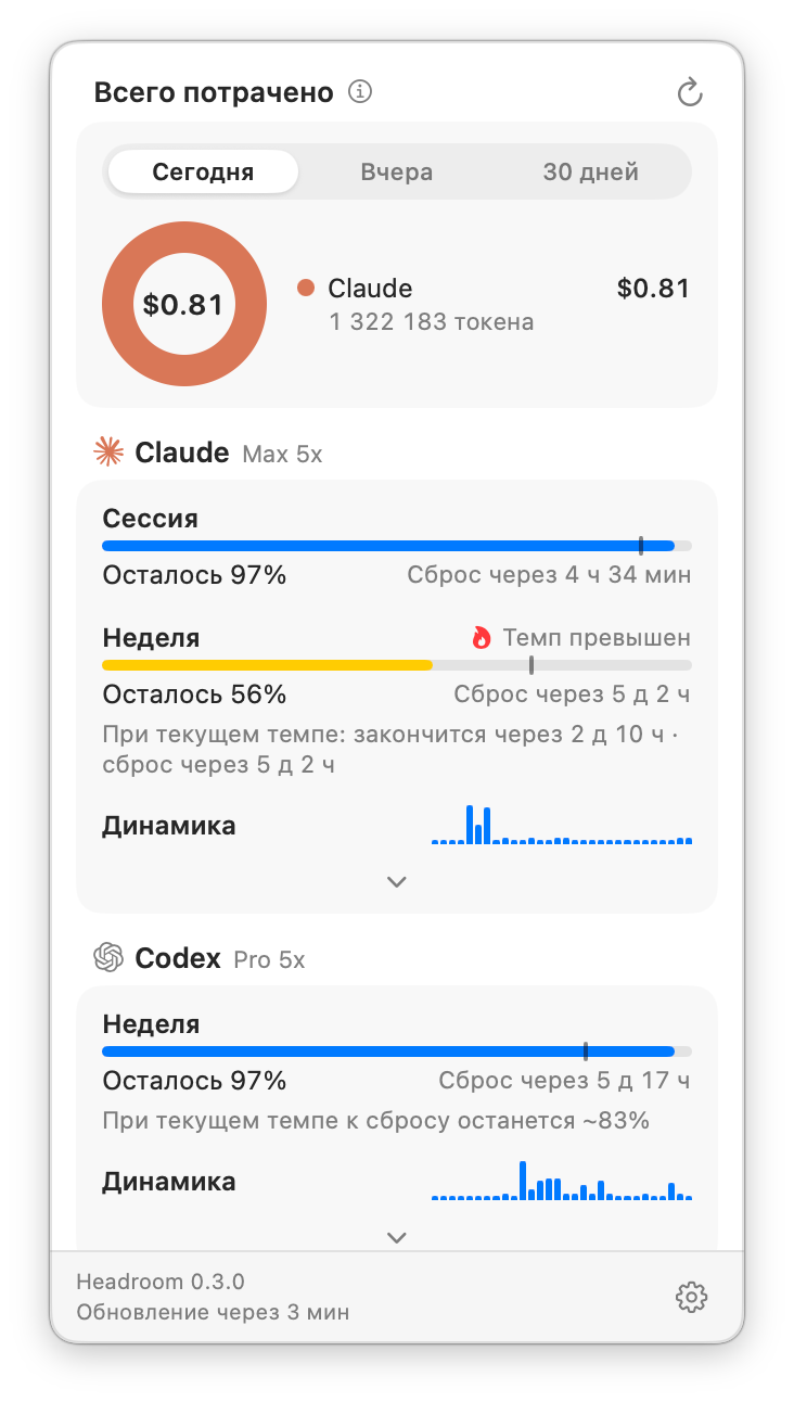 The Headroom popup under the macOS menu bar with Claude and Codex limits and a spend donut, Russian interface